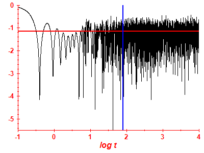 Survival probability log